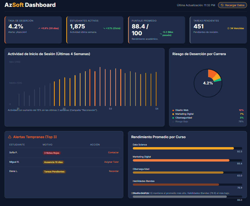 Dashboard de reportes